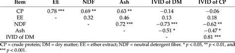 Correlation Coefficients Among Chemical Composition As Is And In