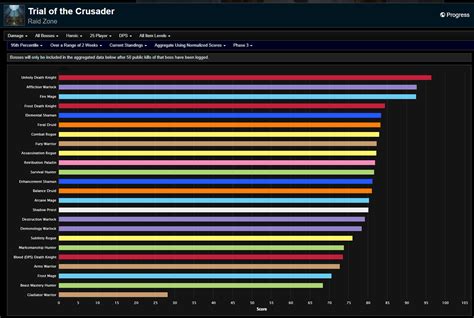 Wotlk Classic Phase Dps Rankings Week Trial Of The Crusader