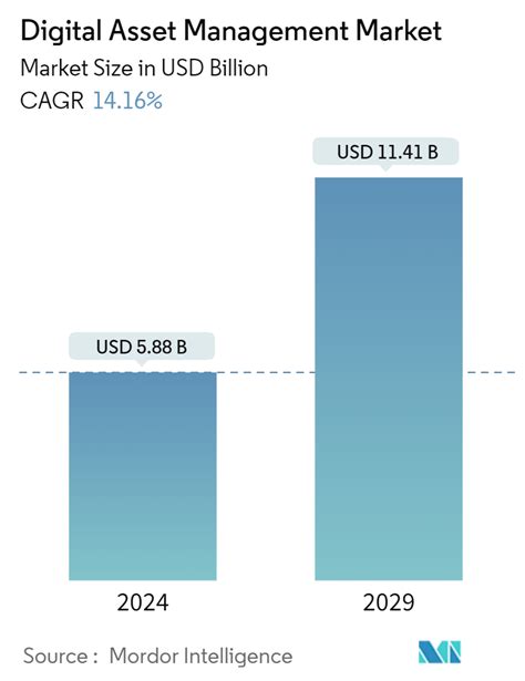 Digital Asset Management Market Size Analysis Global Industry Trends Forecast Growth