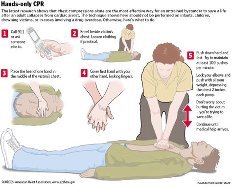 Hands-only CPR - Boston.com