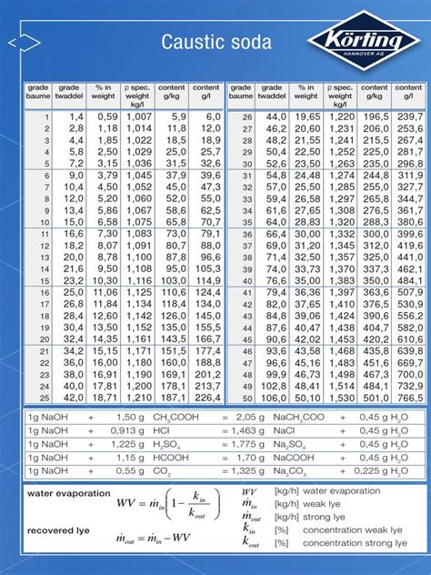 270 Caustic Soda Table En 20140414 Pdf Chemical Substances Chemistry