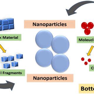 Nanomaterial Synthesis Route By Top Down And Bottom Up Approaches