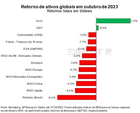 Melhores E Piores De Outubro Ouro Lidera Alta E Bolsa Americana Cai