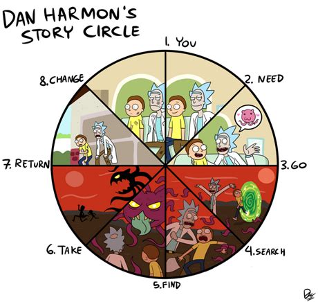 The Dan Harmon Story Circle & Rick and Morty - Script Hive