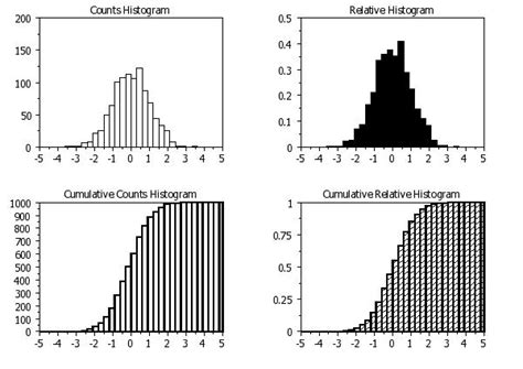 Relative Frequency Histogram Vs Regular Histogram