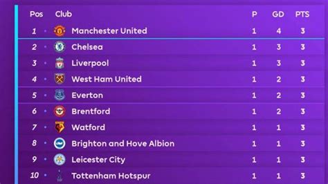 Klasemen Liga Inggris 2021 22 Matchweek 1 Mu Ditempel Chelsea