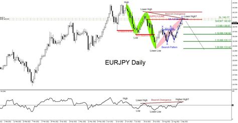 Eurjpy Higher Time Frame Analysis Lower Time Frame Entry