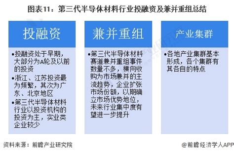 【投资视角】2024年中国第三代半导体材料行业投融资现状及兼并重组分析 投融资热度不断高涨前瞻趋势 前瞻产业研究院