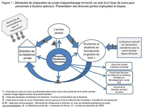 Démarche de préparation du projet d apprentissage immersif expérientiel