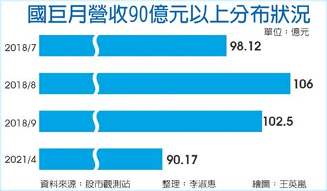 國巨4月營收 登31個月高點 財經 工商時報