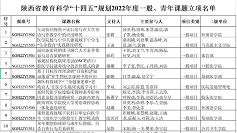 我校获批19项陕西教育科学“十四五”规划2022年度课题立项 西安医学院科技处