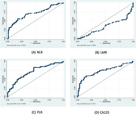 Nomogram Development For Predicting Ovarian Tumor Malignancy Using