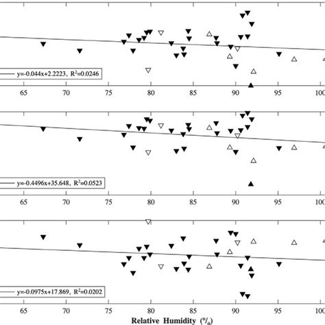 Linear Regression Of A D 18 O B D 2 H And C D Values From Download Scientific Diagram