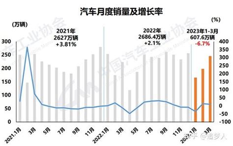 一季度汽车行业销量如何？二季度有望增长 知乎