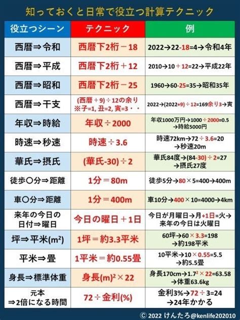 【スグに覚えたい】「西暦→和暦」に一発変換 生活で役立つ計算テクニックに4万超“いいね” マイナビニュース