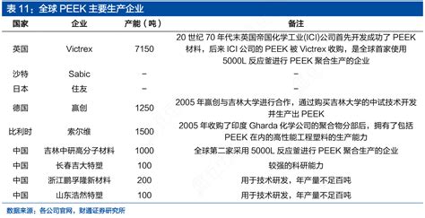 一起讨论下全球peek主要生产企业的消息行行查行业研究数据库