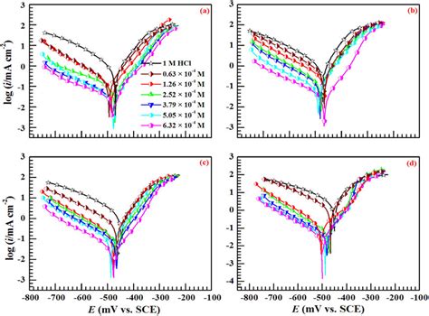 Tafel Polarization Curves For Corrosion Of Mild Steel In 1 M Hcl Medium Download Scientific