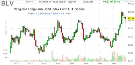 Vanguard Long Term Bond Etf Fed Uncertainty Leads To Higher Volatility