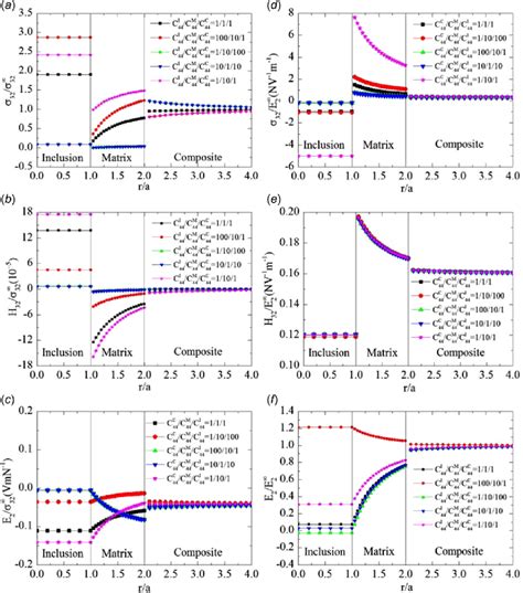 Variations Of The Stresses Of Phonon And Phason Fields And The Electric