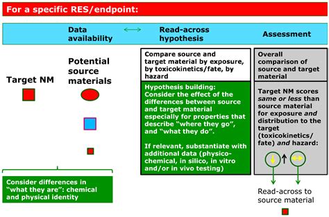 Ijerph Free Full Text Grouping And Read Across Approaches For Risk