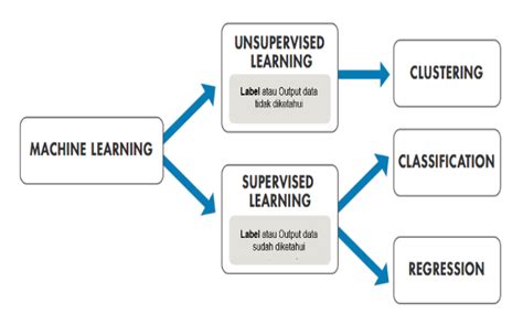 Preprocessing Data Pada Machine Learning Python