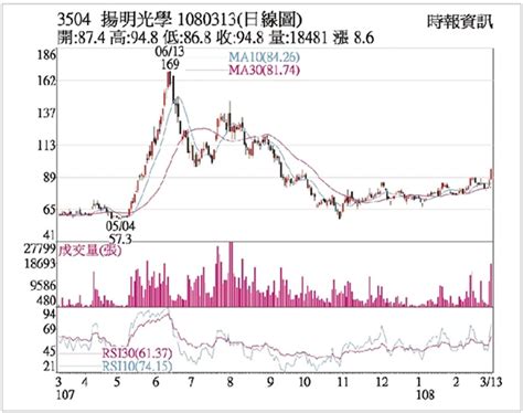 揚明光 創波段新高點 證券 工商時報