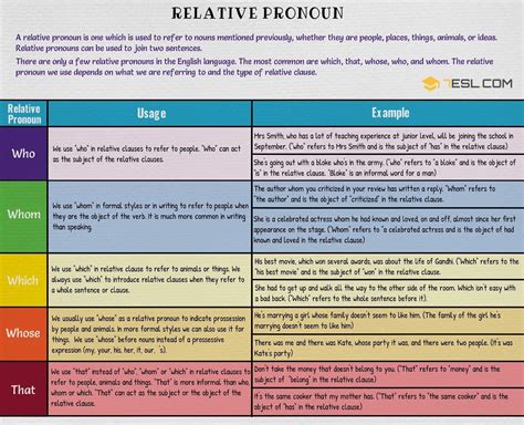 Relative Pronouns Who Whom Whose Which That 7 E S L English