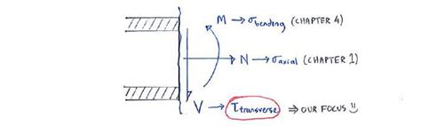 Theory | C5.1 Shear Formula | Solid Mechanics I