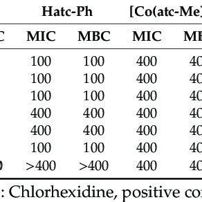 Minimum Inhibitory Concentration Mic G Ml And Minimum Bactericidal