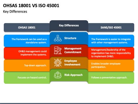 OHSAS 18001 Vs ISO 45001 PowerPoint And Google Slides Template PPT Slides