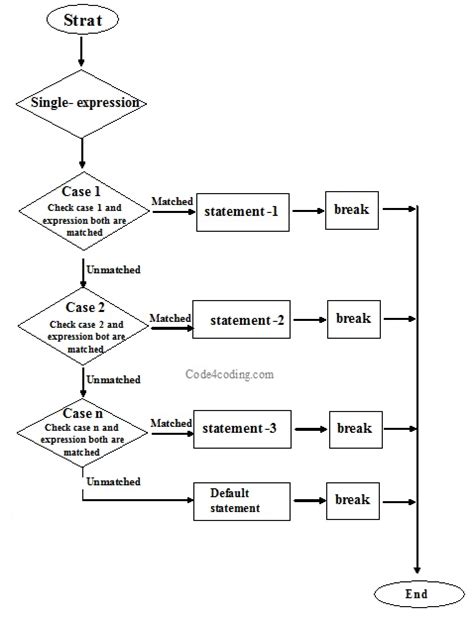 Flowchart Case Statement