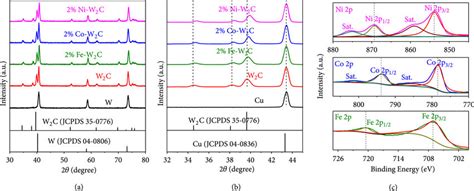 XRD And XPS Characterizations Of Various Metal Dopants In W 2 C NSs