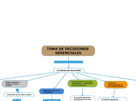 Toma De Decisiones Gerenciales Mind Map