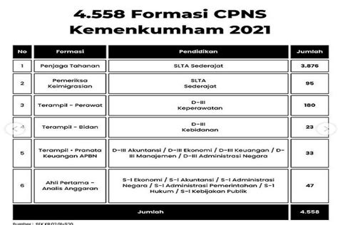 RESMI Formasi CPNS Kemenkumham 2023 Lulusan SMA Dan S1 Lengkap