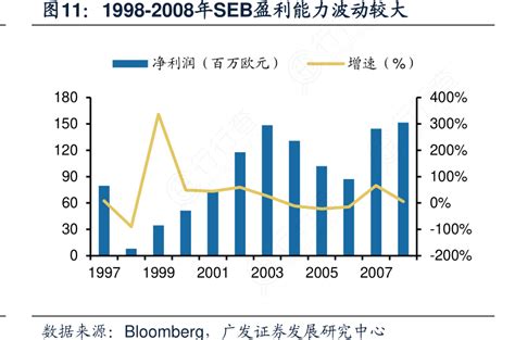 图11：1998 2008年seb盈利能力波动较大 行行查 行业研究数据库