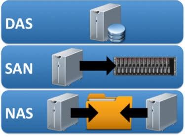 Major Difference Between SAN & NAS Technology - Techyv.com