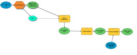 Arcgis Desktop Iterate Raster Calculator 8 Day Modis Lst To