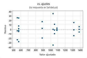 Interpretar Los Resultados Clave Para ANOVA Balanceado Minitab