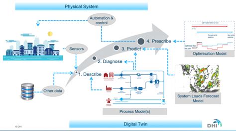 The One Tip For An Efficient Wastewater Treatment Plant Go Digital