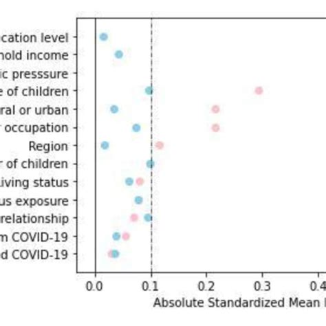 Dot Plot Of Absolute Standardized Mean Differences Cohens D For Download Scientific