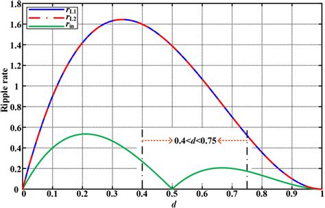 Input Current Ripple Ratio Of The Proposed Converter Versus Duty Cycle Download Scientific Diagram