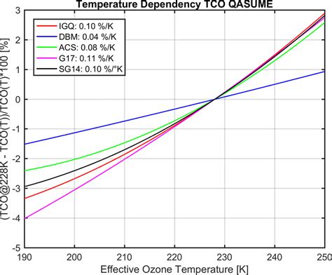 Dependency On Effective Ozone Temperature Of Five Different Cross