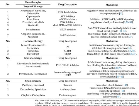 Table From Current Molecular Combination Therapies Used For The