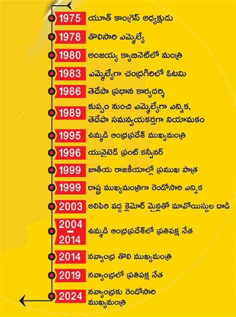 Chandrababu History Of Visionary Leader Nara