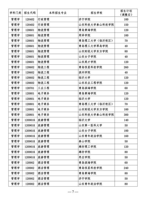 為什麼說2020專升本考試是5年來山東專科應屆生必須抓住的機會？ 每日頭條