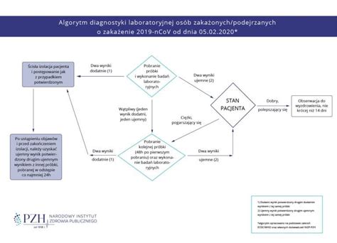 Koronawirus algorytm diagnostyki laboratoryjnej osób zakażonych lub