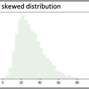 Histogram types: from left to right is left skewed, right skewed and... | Download Scientific ...