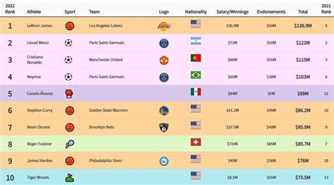 美国体育商业媒体sportico公布了2022年全球运动员收入排行榜运动员体育篮球新浪新闻