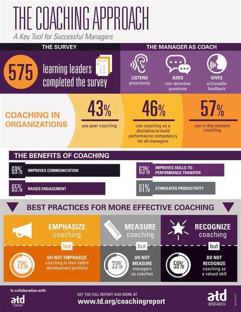 The Coaching Approach Infographic - e-Learning Infographics