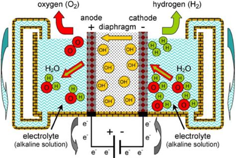 A Schematic Illustration Of A Basic Alkaline Water Electrolysis System